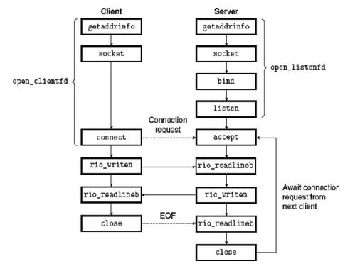復(fù)旦大學(xué)961 計算機(jī)系統(tǒng)基礎(chǔ) 第五章 系統(tǒng)I/O與網(wǎng)絡(luò)編程——計算機(jī)系統(tǒng)服務(wù)